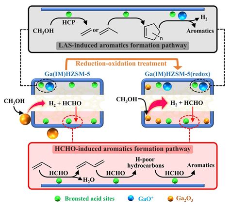 Role Of Formaldehyde In Promoting Aromatic Selectivity During Methanol Conversion Over Gallium