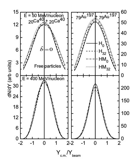 The Rapidity Distribution DN DY As A Function Of Reduced Rapidity For