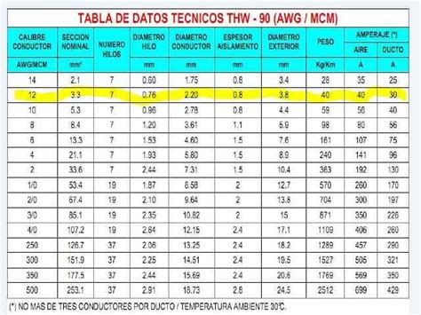 llᐈ Tabla de breakers y Amperaje de cables ELECTRICOS en 2024