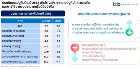 Ttb Analytics ลดเป้าจีดีพีเติบโตที่ 2 8 วิกฤติพลังงาน เศรษฐกิจโลกกดดัน