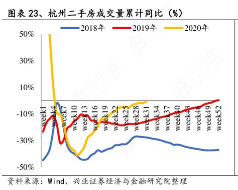 杭州二手房成交量累计同比（ ） 行行查 行业研究数据库