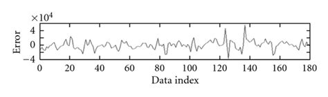 plot  actual output  model output  training data set uppermost