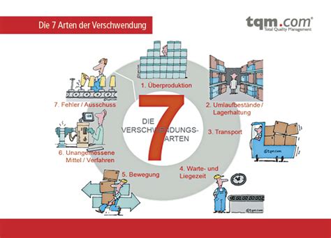 Muda 7 Arten Von Verschwendung MPS Kompendium