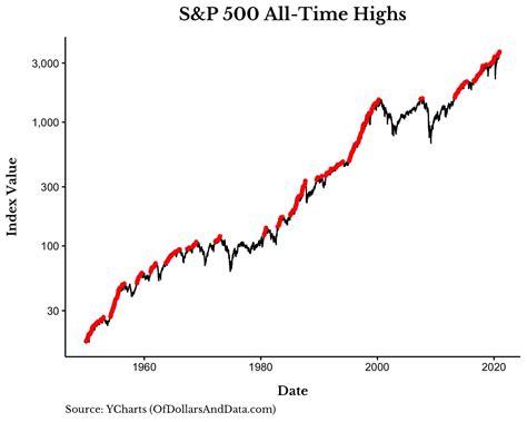 Should You Buy An All Time High