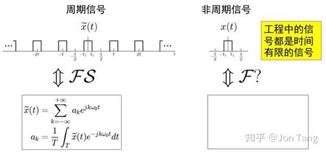 信号与系统漫谈第24讲：连续时间非周期信号的傅里叶变换 知乎