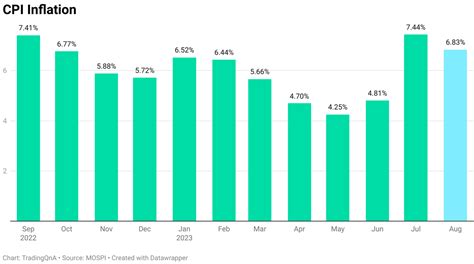 India’s CPI inflation and component wise inflation - August 2023 ...