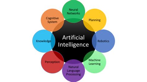 The Four Types of AI — EITC