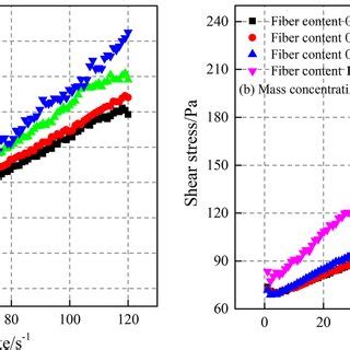 Shear Stress Curve Of Fine Tailings Slurry With Different Fiber Content