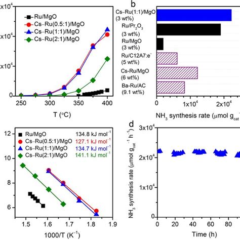 Ar Tpd Ms Profiles Of Ru3 Co 12 Ru3 Co 12 Mgo And Download Scientific Diagram