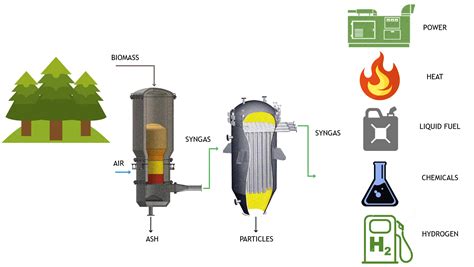 Gasification — WBC Laboratory