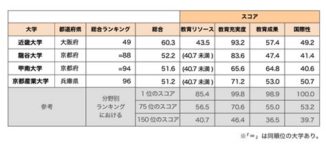 偏差値だけでは測れない「産近甲龍」の魅力（2018版）｜the 日本大学ランキング