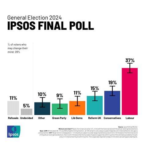 Labour Holds 18 Point Lead Over The Conservatives In Final Ipsos