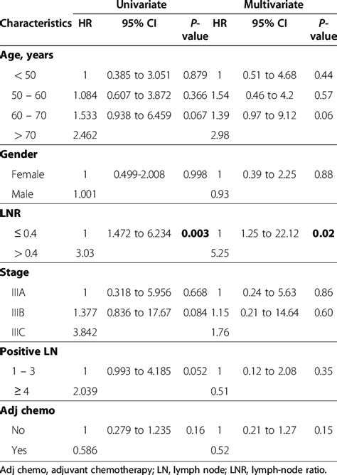 Multivariate Cox regression analysis of survival | Download Table