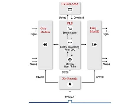 PLC Nedir Ne İşe Yarar Mega Mühendislik