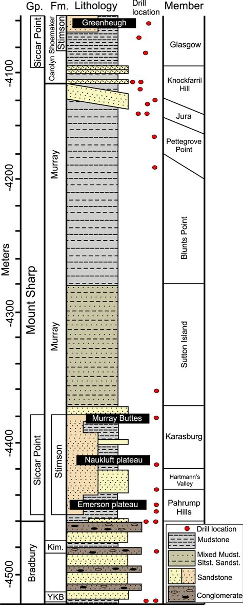 Stratigraphic Context Of The Stimson Formation Within The Stratigraphic