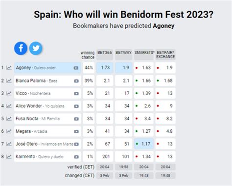 Blanca Paloma Ganadora Del Benidorm Fest Resultado De Las Votaciones