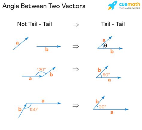 Hra S Ria Hranice Calculate Angle Between Two Points Python Hubert