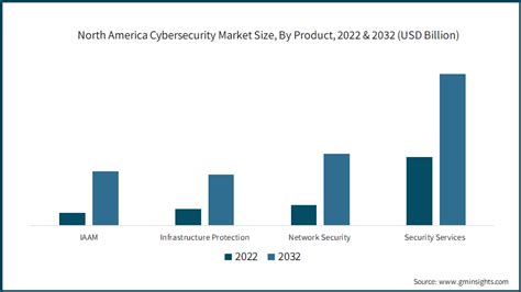 Cyber Security Market Size Statistics Growth Forecasts 2032