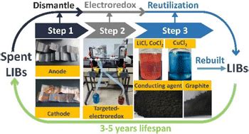 Comprehensive Recycling Of Spent Lithium Ion Battery Cathodes And