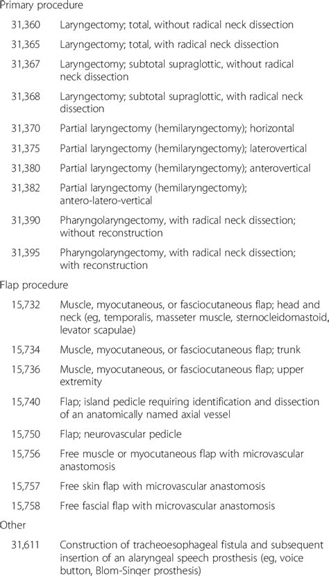 Relevant Current Procedural Terminology Cpt Code Definitions Cpt Code