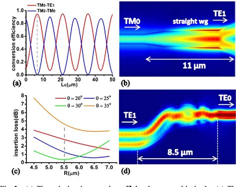 Figure 2 From Ultra Compact And Broadband Silicon Polarization Rotator