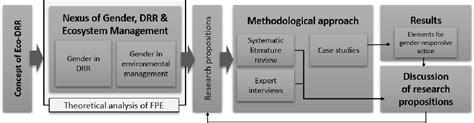 Figure 1 From Paving The Way Towards Gender Responsiveness An Analysis