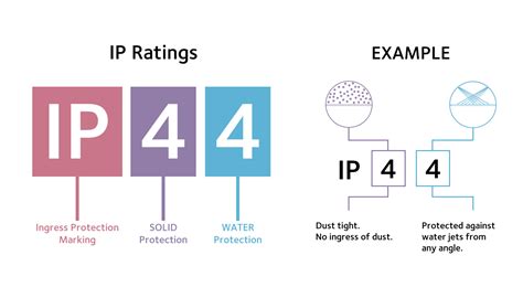 Do You Know What Ip44 Means Find Out All You Need To Know