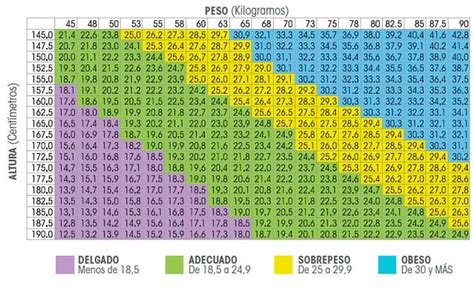 1 65 De Altura Peso Ideal - Peso Ideal Según Estatura