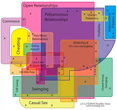 Open Non Monogamous Poly Or Designer Relationships Psychology Today