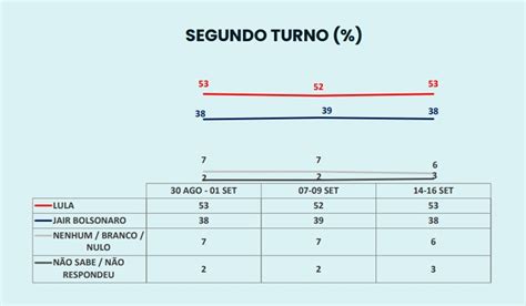 Ipespe Lula Tem 45 Das Intenções De Voto Bolsonaro 35 Metrópoles