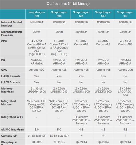Qualcomm presenta sus SOC 808 y 810 de 64bit y con soporte LTE