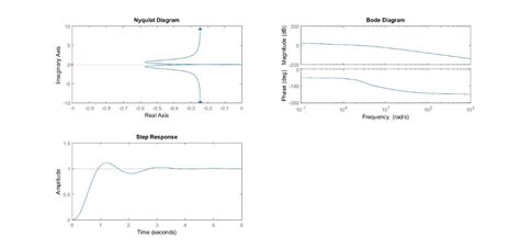 Solved Bode Nyquist Root Locus Plots Consider The Single Loop