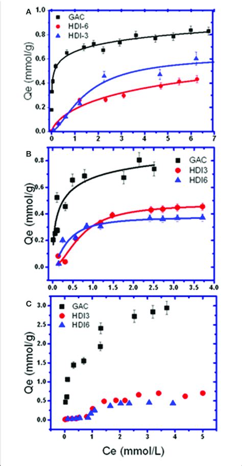 Sorption Isotherm Models For A Pentachlorophenol Pcp B