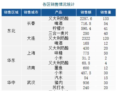 按照报表样式来分，中国式复杂报表可以分为哪些类型？ 思迈特bi数据分析软件