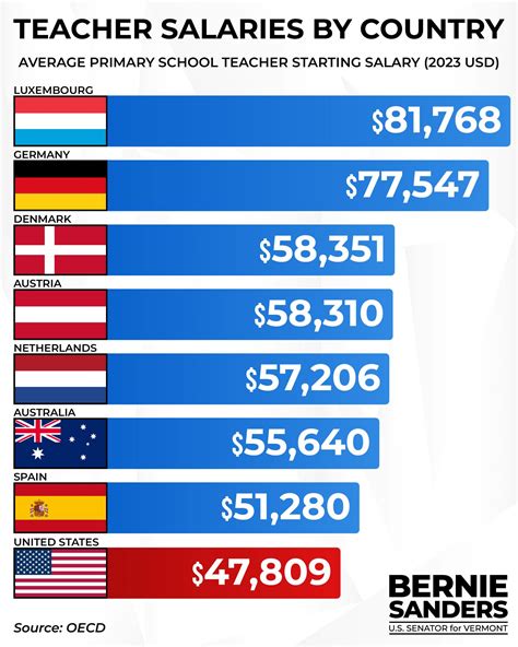 We need the best educated... - U.S. Senator Bernie Sanders | Facebook