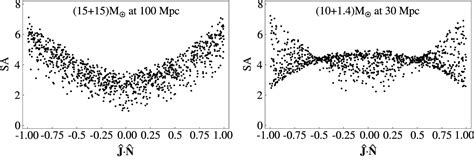 Figure 10 From Detecting Gravitational Waves From Precessing Binaries Of Spinning Compact