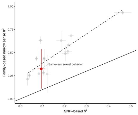 Large Scale Gwas Reveals Insights Into The Genetic Architecture Of Same Sex Sexual Behavior