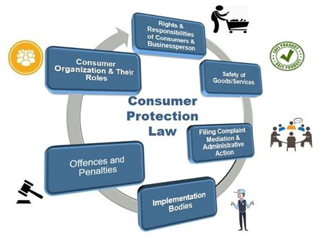 Consumer Protection Rights