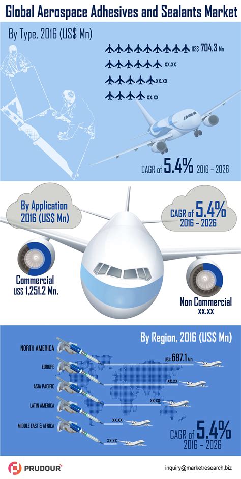 [Infographics] Global Aerospace Adhesives and Sealants Market is