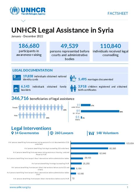 Document UNHCR Syria Legal Assistance Factsheet January December 2022