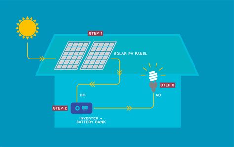 How Solar Pv Setup Works Electromatic Sales