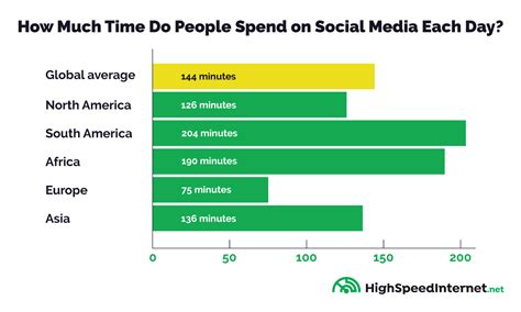 Social Media Statistics High Speed Internet