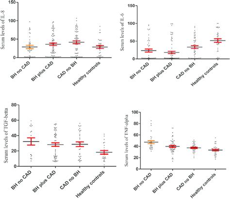 Serum Levels Of Il 8 Il 6 Tgf β And Tnf α In The Four Groups Download Scientific Diagram