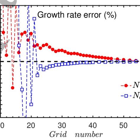 Growth Rate Error Versus Grid Number N θ And N ∥ With K θ ρ Ti 0 5 N Download Scientific