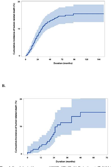 Figure 1 From Tailored Prediction Model Of Survival After Liver Transplantation For