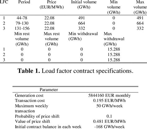 The load factor contracts span different income periods (i.e. the years... | Download Scientific ...