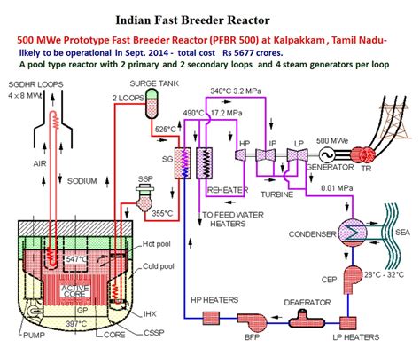 17: Indian fast breeder reactor | Download Scientific Diagram