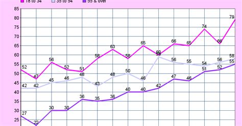 Jobsanger All Age Groups Now Say Gay Lesbian Relations Are Moral