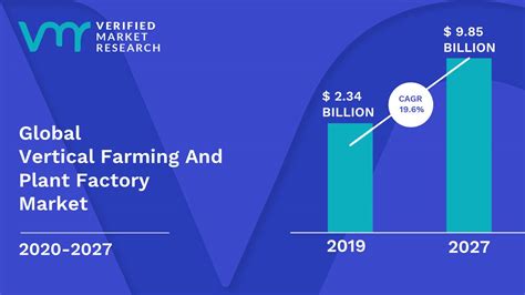 Vertical Farming And Plant Factory Market Size Share Scope Forecast