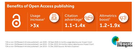 Open Access Development The Company Of Biologists